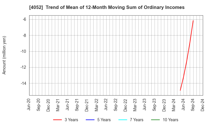 4052 Ficha Inc.: Trend of Mean of 12-Month Moving Sum of Ordinary Incomes