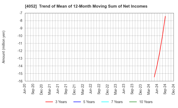 4052 Ficha Inc.: Trend of Mean of 12-Month Moving Sum of Net Incomes