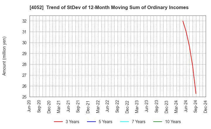 4052 Ficha Inc.: Trend of StDev of 12-Month Moving Sum of Ordinary Incomes