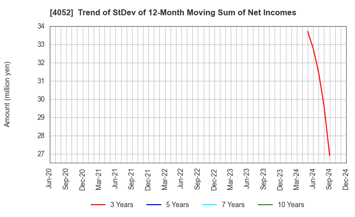 4052 Ficha Inc.: Trend of StDev of 12-Month Moving Sum of Net Incomes