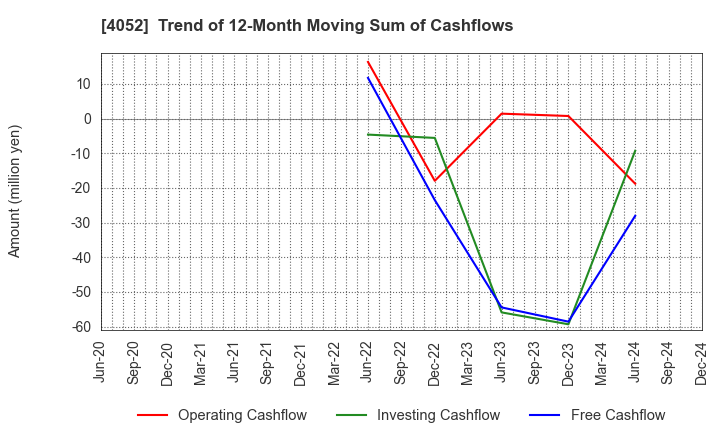 4052 Ficha Inc.: Trend of 12-Month Moving Sum of Cashflows