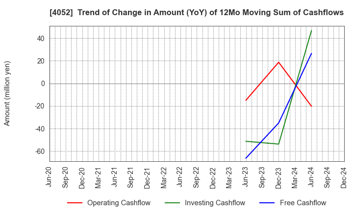 4052 Ficha Inc.: Trend of Change in Amount (YoY) of 12Mo Moving Sum of Cashflows