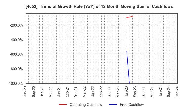 4052 Ficha Inc.: Trend of Growth Rate (YoY) of 12-Month Moving Sum of Cashflows