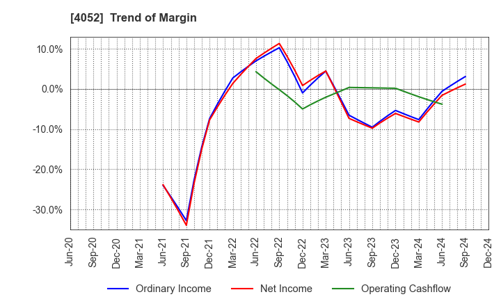 4052 Ficha Inc.: Trend of Margin