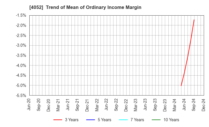 4052 Ficha Inc.: Trend of Mean of Ordinary Income Margin