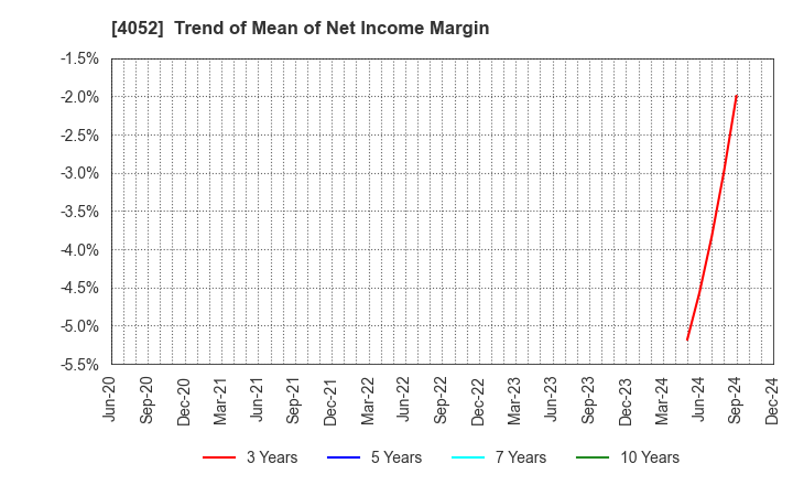 4052 Ficha Inc.: Trend of Mean of Net Income Margin