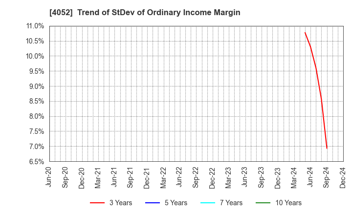 4052 Ficha Inc.: Trend of StDev of Ordinary Income Margin