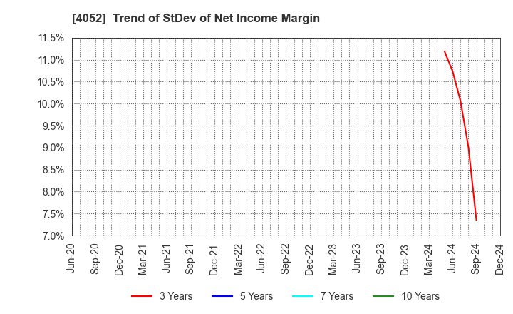 4052 Ficha Inc.: Trend of StDev of Net Income Margin