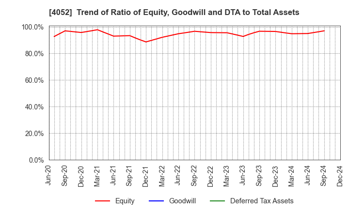 4052 Ficha Inc.: Trend of Ratio of Equity, Goodwill and DTA to Total Assets