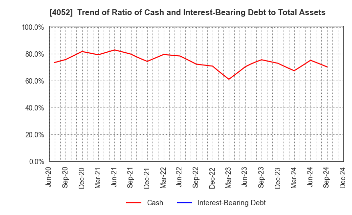 4052 Ficha Inc.: Trend of Ratio of Cash and Interest-Bearing Debt to Total Assets