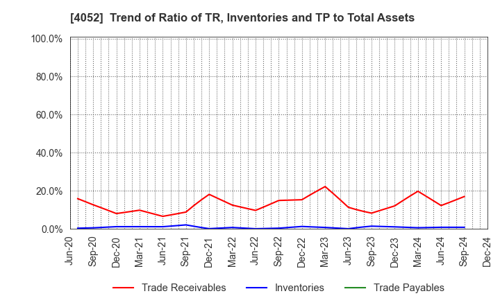 4052 Ficha Inc.: Trend of Ratio of TR, Inventories and TP to Total Assets