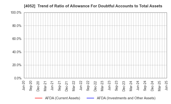 4052 Ficha Inc.: Trend of Ratio of Allowance For Doubtful Accounts to Total Assets