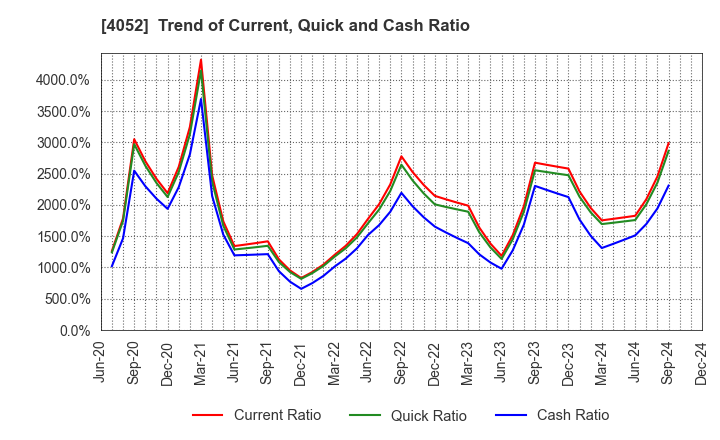 4052 Ficha Inc.: Trend of Current, Quick and Cash Ratio