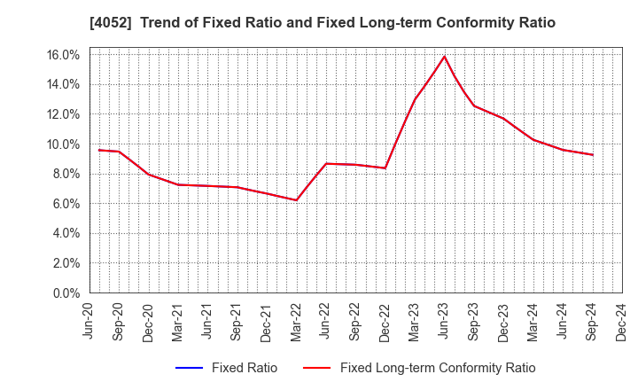 4052 Ficha Inc.: Trend of Fixed Ratio and Fixed Long-term Conformity Ratio