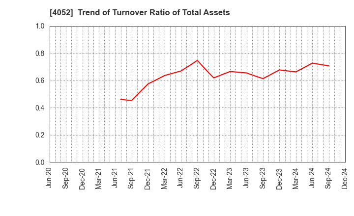 4052 Ficha Inc.: Trend of Turnover Ratio of Total Assets