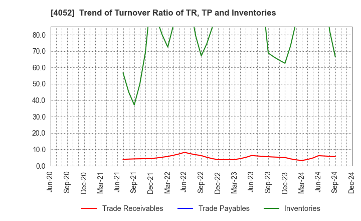 4052 Ficha Inc.: Trend of Turnover Ratio of TR, TP and Inventories