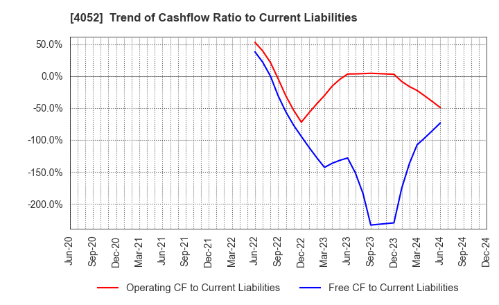 4052 Ficha Inc.: Trend of Cashflow Ratio to Current Liabilities