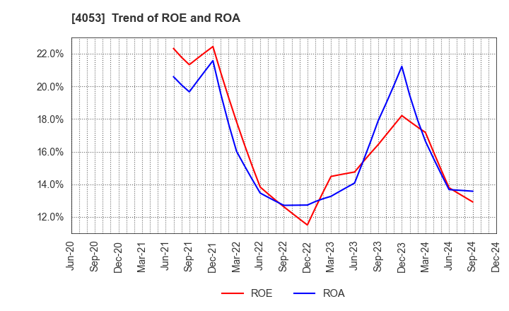 4053 Sun* Inc.: Trend of ROE and ROA