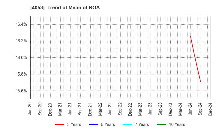 4053 Sun* Inc.: Trend of Mean of ROA