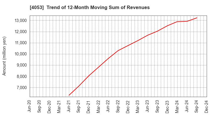 4053 Sun* Inc.: Trend of 12-Month Moving Sum of Revenues