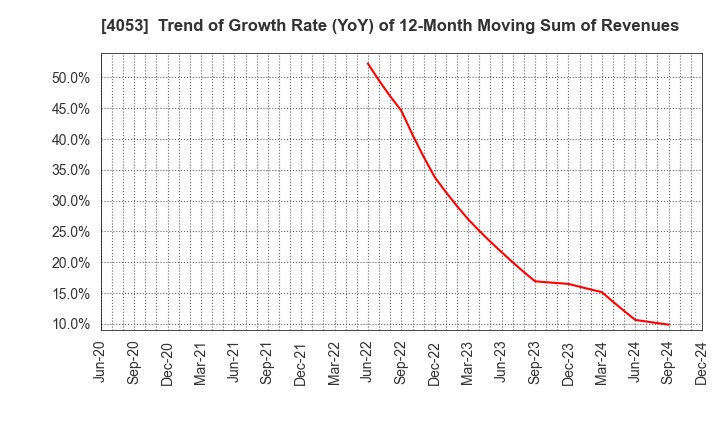 4053 Sun* Inc.: Trend of Growth Rate (YoY) of 12-Month Moving Sum of Revenues