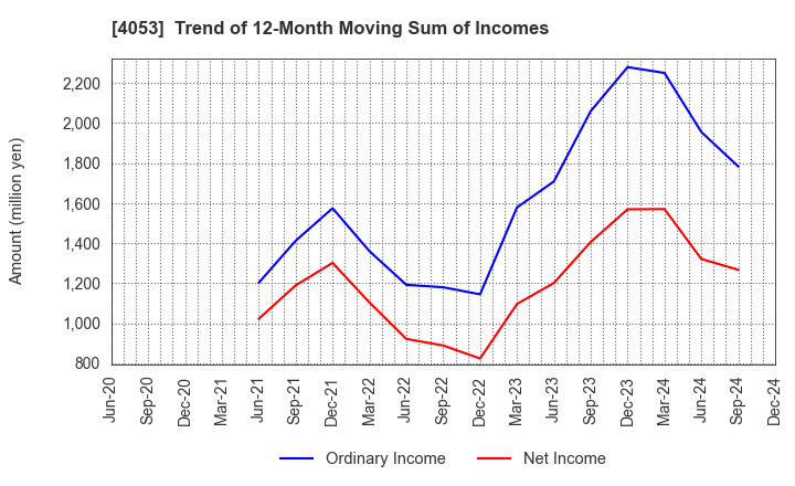 4053 Sun* Inc.: Trend of 12-Month Moving Sum of Incomes