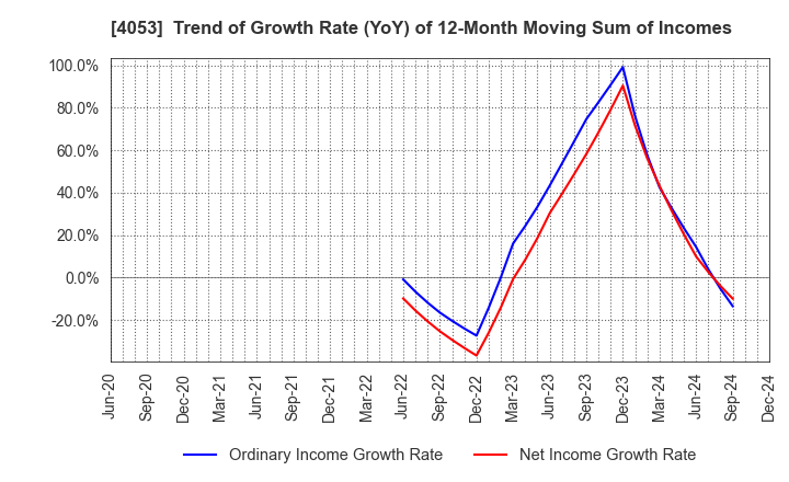 4053 Sun* Inc.: Trend of Growth Rate (YoY) of 12-Month Moving Sum of Incomes