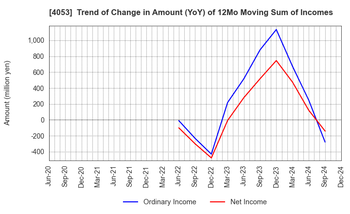 4053 Sun* Inc.: Trend of Change in Amount (YoY) of 12Mo Moving Sum of Incomes