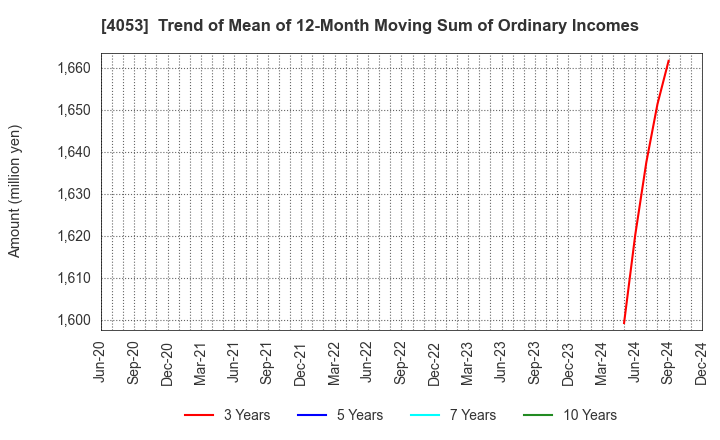 4053 Sun* Inc.: Trend of Mean of 12-Month Moving Sum of Ordinary Incomes