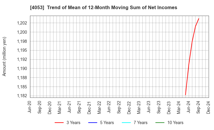 4053 Sun* Inc.: Trend of Mean of 12-Month Moving Sum of Net Incomes