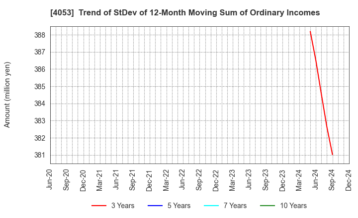 4053 Sun* Inc.: Trend of StDev of 12-Month Moving Sum of Ordinary Incomes