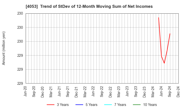 4053 Sun* Inc.: Trend of StDev of 12-Month Moving Sum of Net Incomes