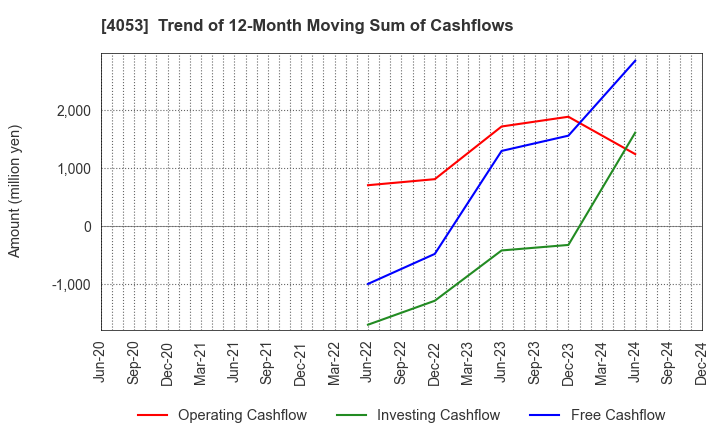 4053 Sun* Inc.: Trend of 12-Month Moving Sum of Cashflows