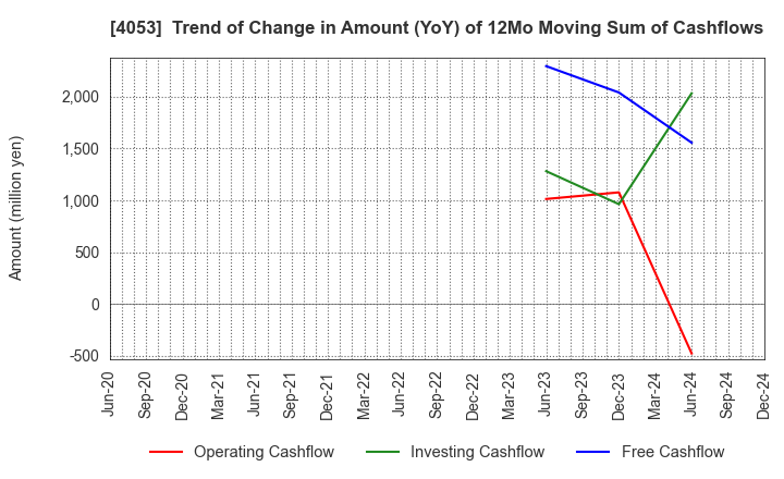 4053 Sun* Inc.: Trend of Change in Amount (YoY) of 12Mo Moving Sum of Cashflows