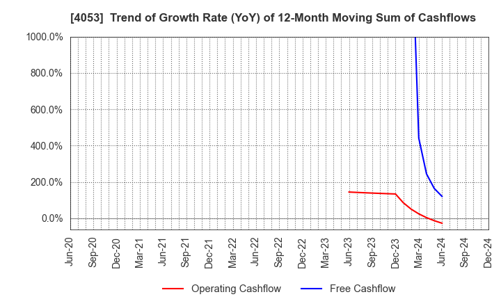 4053 Sun* Inc.: Trend of Growth Rate (YoY) of 12-Month Moving Sum of Cashflows