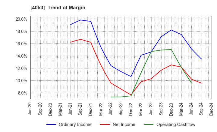 4053 Sun* Inc.: Trend of Margin