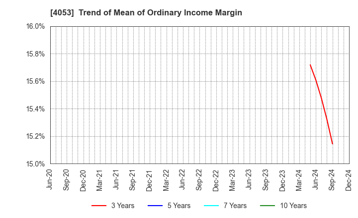 4053 Sun* Inc.: Trend of Mean of Ordinary Income Margin