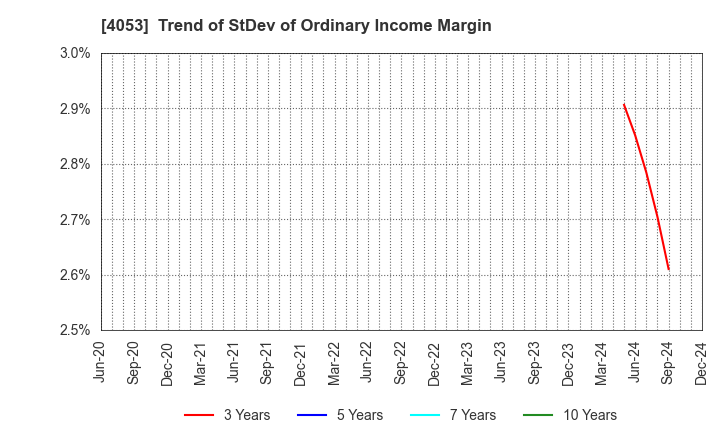 4053 Sun* Inc.: Trend of StDev of Ordinary Income Margin