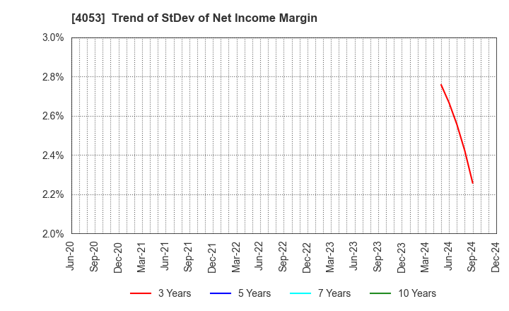 4053 Sun* Inc.: Trend of StDev of Net Income Margin