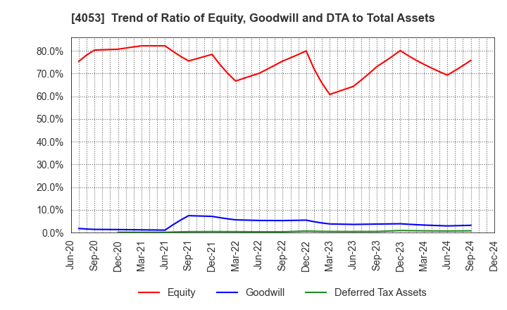 4053 Sun* Inc.: Trend of Ratio of Equity, Goodwill and DTA to Total Assets