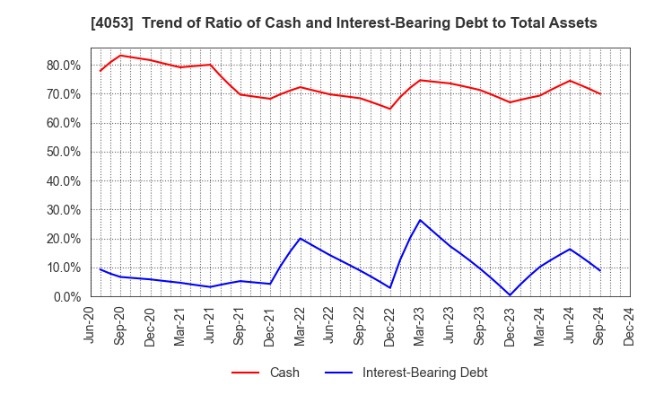 4053 Sun* Inc.: Trend of Ratio of Cash and Interest-Bearing Debt to Total Assets