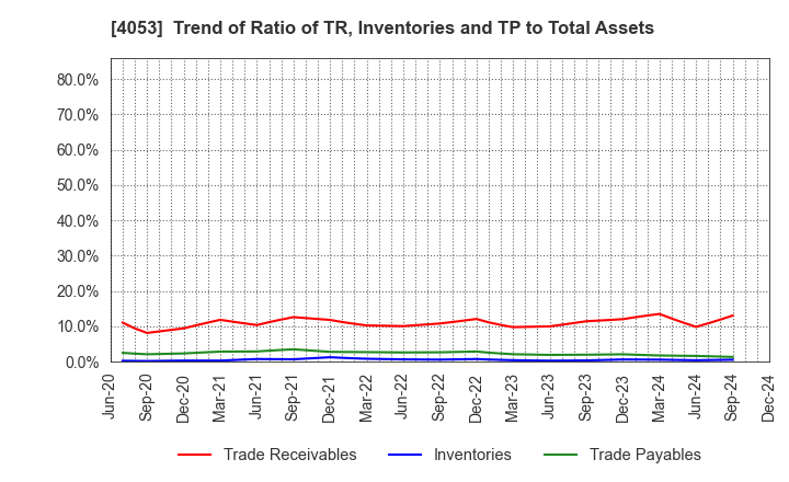 4053 Sun* Inc.: Trend of Ratio of TR, Inventories and TP to Total Assets