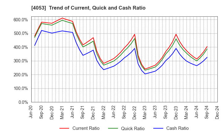 4053 Sun* Inc.: Trend of Current, Quick and Cash Ratio