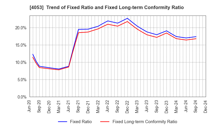 4053 Sun* Inc.: Trend of Fixed Ratio and Fixed Long-term Conformity Ratio