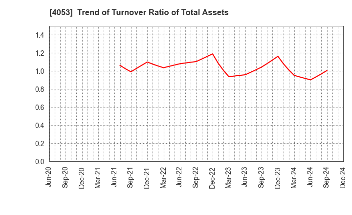 4053 Sun* Inc.: Trend of Turnover Ratio of Total Assets