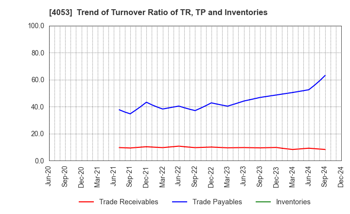 4053 Sun* Inc.: Trend of Turnover Ratio of TR, TP and Inventories