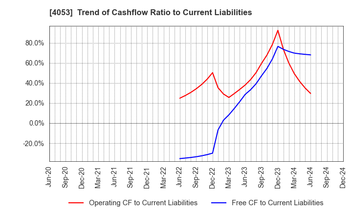 4053 Sun* Inc.: Trend of Cashflow Ratio to Current Liabilities