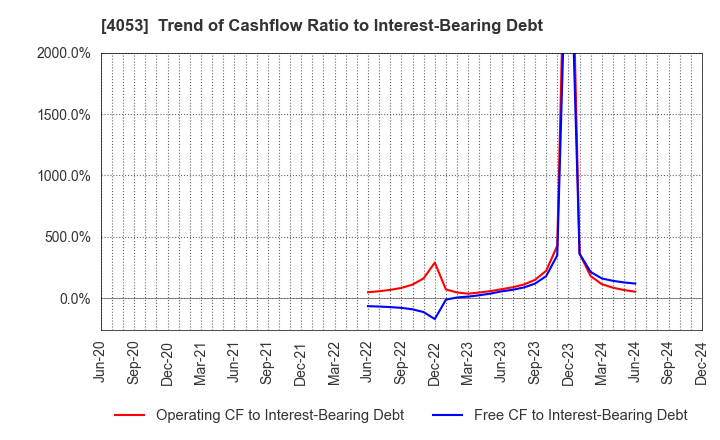 4053 Sun* Inc.: Trend of Cashflow Ratio to Interest-Bearing Debt