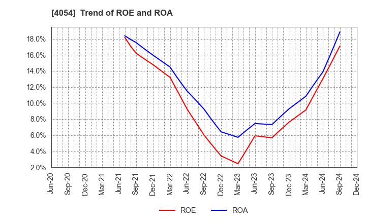 4054 Japan PropTech Co.,Ltd.: Trend of ROE and ROA