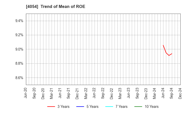 4054 Japan PropTech Co.,Ltd.: Trend of Mean of ROE